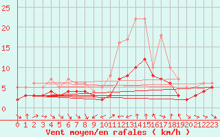 Courbe de la force du vent pour Recoules de Fumas (48)