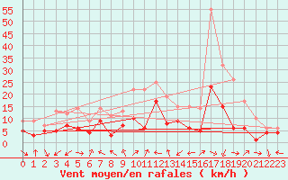 Courbe de la force du vent pour Tamarite de Litera
