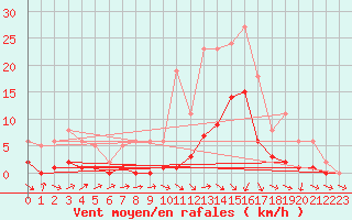 Courbe de la force du vent pour Hd-Bazouges (35)