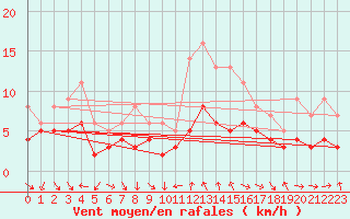 Courbe de la force du vent pour Recoules de Fumas (48)