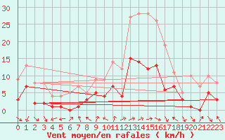 Courbe de la force du vent pour Tamarite de Litera