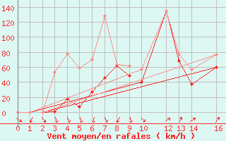 Courbe de la force du vent pour Recoules de Fumas (48)