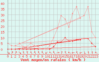 Courbe de la force du vent pour Le Vigan (30)