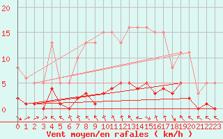Courbe de la force du vent pour Les Pennes-Mirabeau (13)
