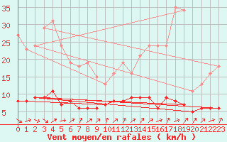 Courbe de la force du vent pour Renwez (08)