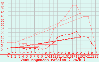 Courbe de la force du vent pour Potes / Torre del Infantado (Esp)