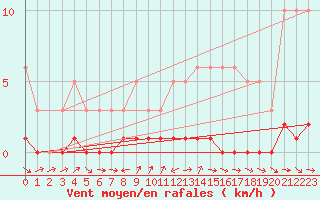 Courbe de la force du vent pour Lhospitalet (46)