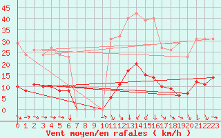 Courbe de la force du vent pour Vias (34)