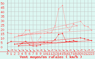 Courbe de la force du vent pour Le Luc (83)