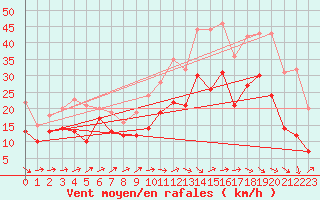 Courbe de la force du vent pour Ernage (Be)