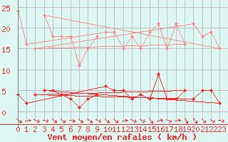 Courbe de la force du vent pour Verneuil (78)