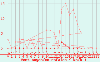 Courbe de la force du vent pour Herserange (54)