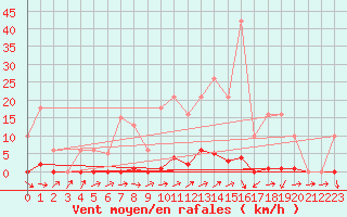 Courbe de la force du vent pour Sain-Bel (69)