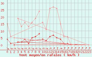 Courbe de la force du vent pour Hd-Bazouges (35)