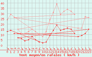 Courbe de la force du vent pour Arles (13)