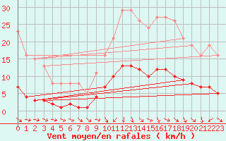 Courbe de la force du vent pour Lagarrigue (81)