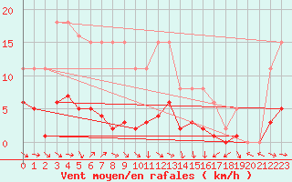 Courbe de la force du vent pour Narbonne-Ouest (11)