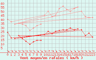 Courbe de la force du vent pour Montredon des Corbires (11)