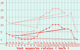 Courbe de la force du vent pour Blus (40)