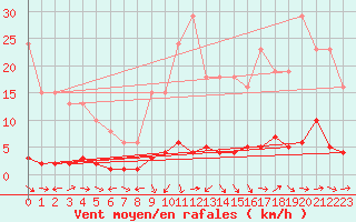 Courbe de la force du vent pour Nostang (56)