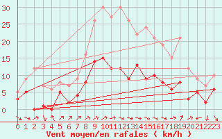 Courbe de la force du vent pour Tamarite de Litera