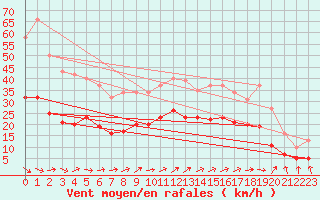 Courbe de la force du vent pour Ringendorf (67)