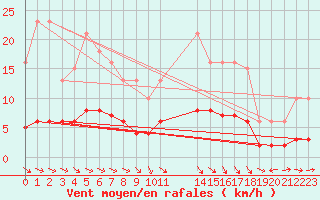 Courbe de la force du vent pour Saint-Bauzile (07)