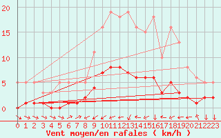 Courbe de la force du vent pour Ancey (21)