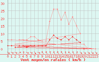 Courbe de la force du vent pour Le Vigan (30)