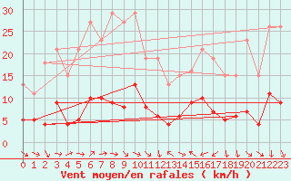 Courbe de la force du vent pour Xert / Chert (Esp)