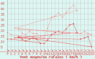 Courbe de la force du vent pour Saint-Mdard-d
