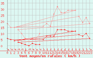 Courbe de la force du vent pour Saint-Paul-des-Landes (15)