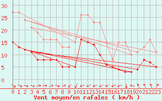 Courbe de la force du vent pour Estres-la-Campagne (14)