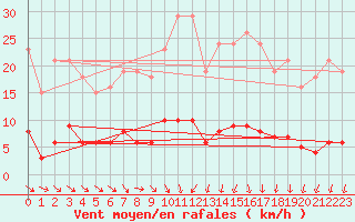 Courbe de la force du vent pour Besn (44)