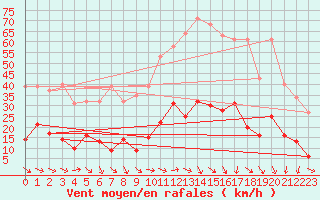 Courbe de la force du vent pour Marseille - Saint-Loup (13)