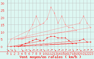 Courbe de la force du vent pour Dounoux (88)
