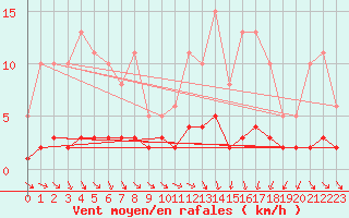 Courbe de la force du vent pour Saint-Igneuc (22)