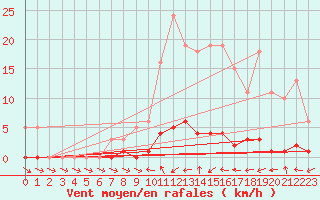 Courbe de la force du vent pour Bras (83)