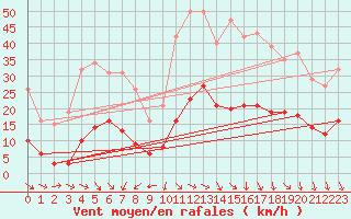 Courbe de la force du vent pour Saint-Jean-de-Vedas (34)