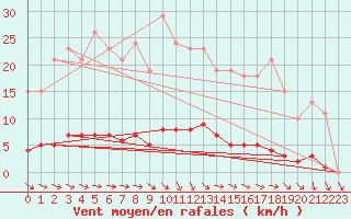 Courbe de la force du vent pour Saint-Philbert-de-Grand-Lieu (44)