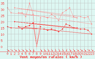 Courbe de la force du vent pour Bonnecombe - Les Salces (48)