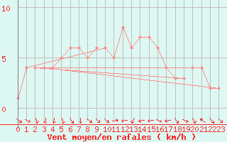 Courbe de la force du vent pour Gap-Sud (05)