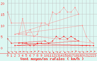 Courbe de la force du vent pour Vernouillet (78)