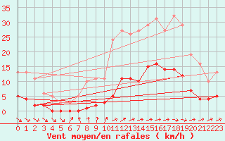 Courbe de la force du vent pour Les Herbiers (85)