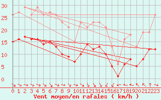 Courbe de la force du vent pour Castres-Nord (81)