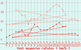 Courbe de la force du vent pour Le Luc (83)