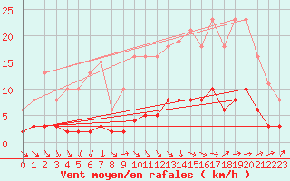 Courbe de la force du vent pour Combs-la-Ville (77)