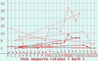 Courbe de la force du vent pour Bras (83)