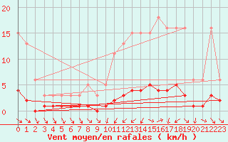 Courbe de la force du vent pour Vernouillet (78)