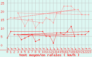 Courbe de la force du vent pour Agde (34)